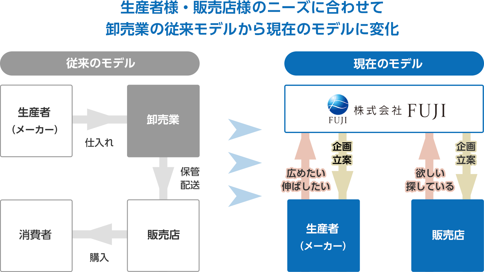 FUJIが目指し担っている大きな役割は、販売店様の「欲しい！探している！」と生産者・メーカー様の「広めたい！伸ばしたい！」を双方向に相談・代行し、具現化を図りつつ北海道を元気にする影のプロフェッショナルカンパニーです。