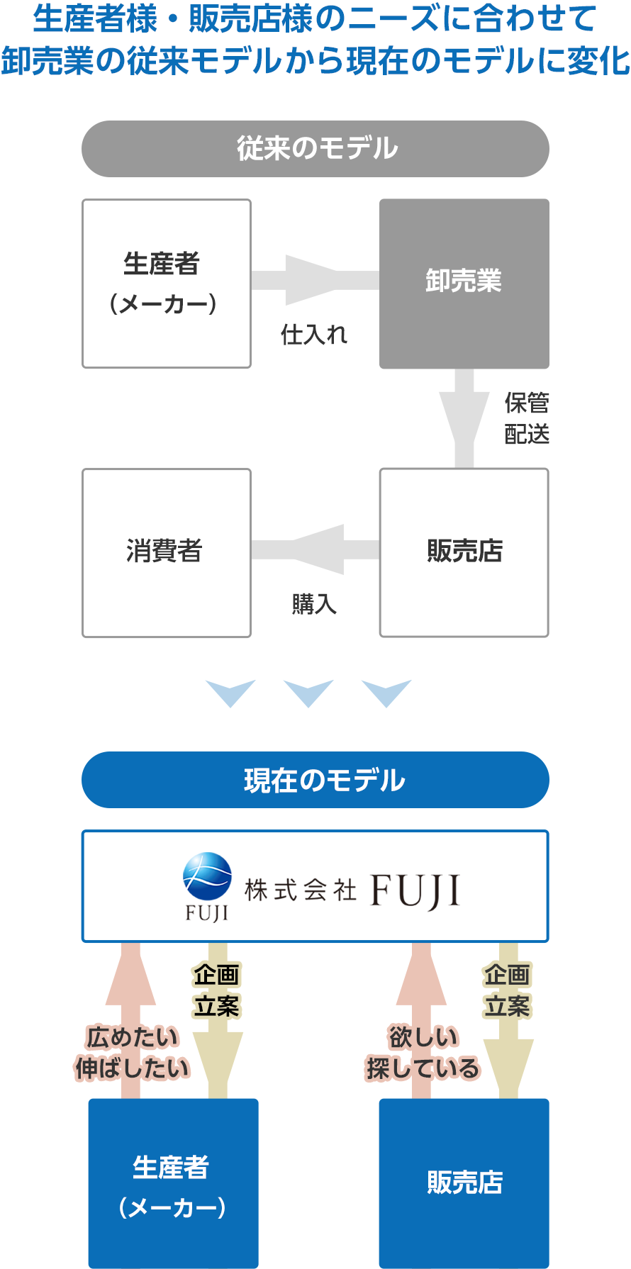 FUJIが目指し担っている大きな役割は、販売店様の「欲しい！探している！」と生産者・メーカー様の「広めたい！伸ばしたい！」を双方向に相談・代行し、具現化を図りつつ北海道を元気にする影のプロフェッショナルカンパニーです。